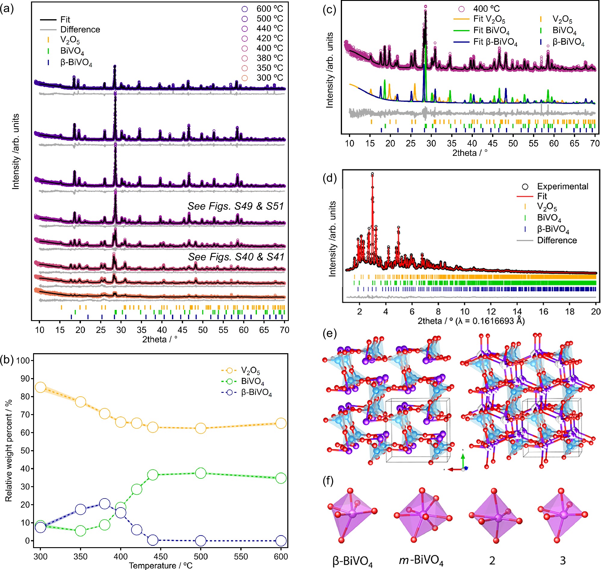 Characterisation and structure of β-BiVO 4 during thermal transformations of 3-Zn.